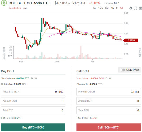 Fare trading su gate.io con Bitcoin